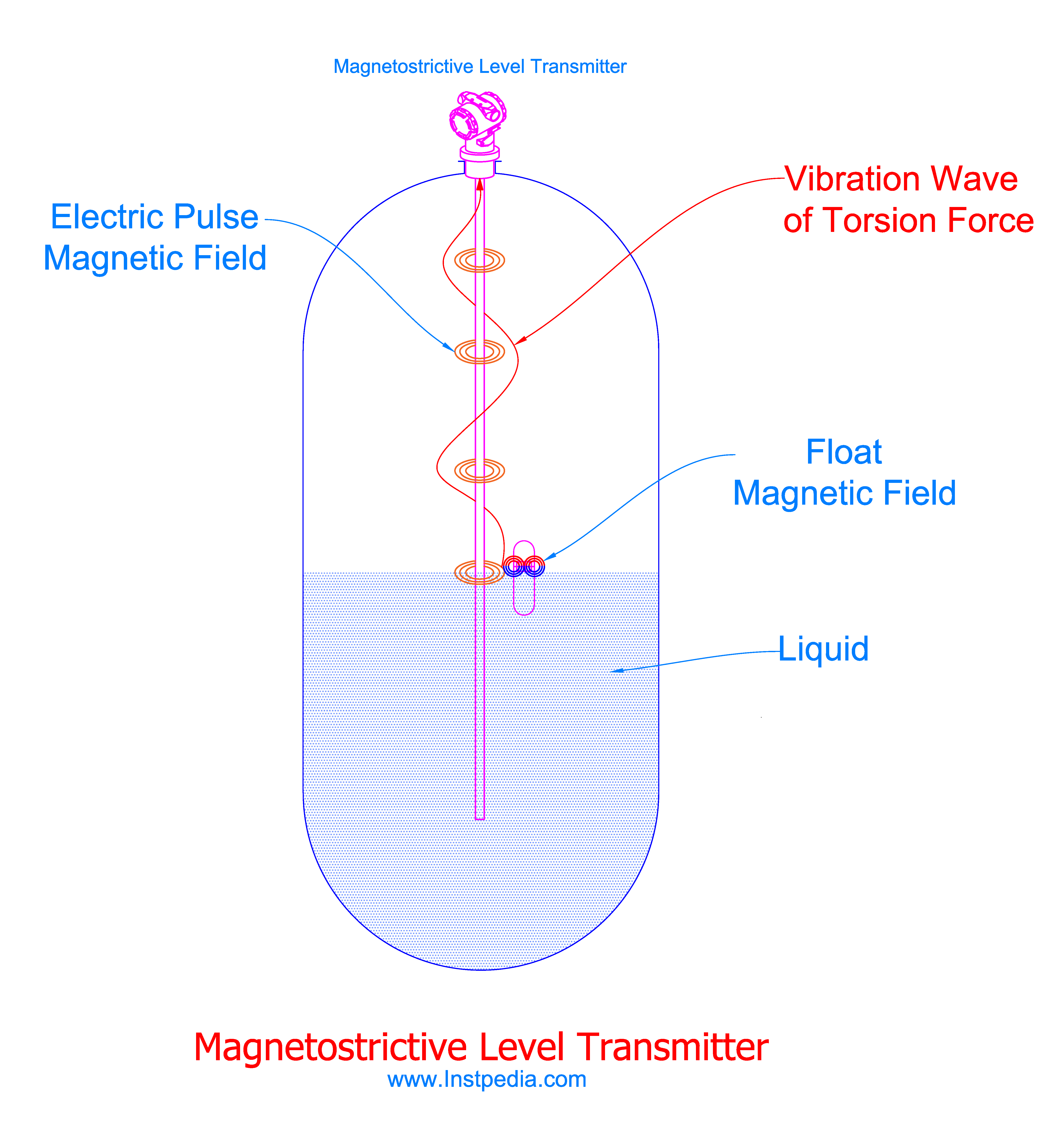 Magnetostrictive Transmitter Working Principle