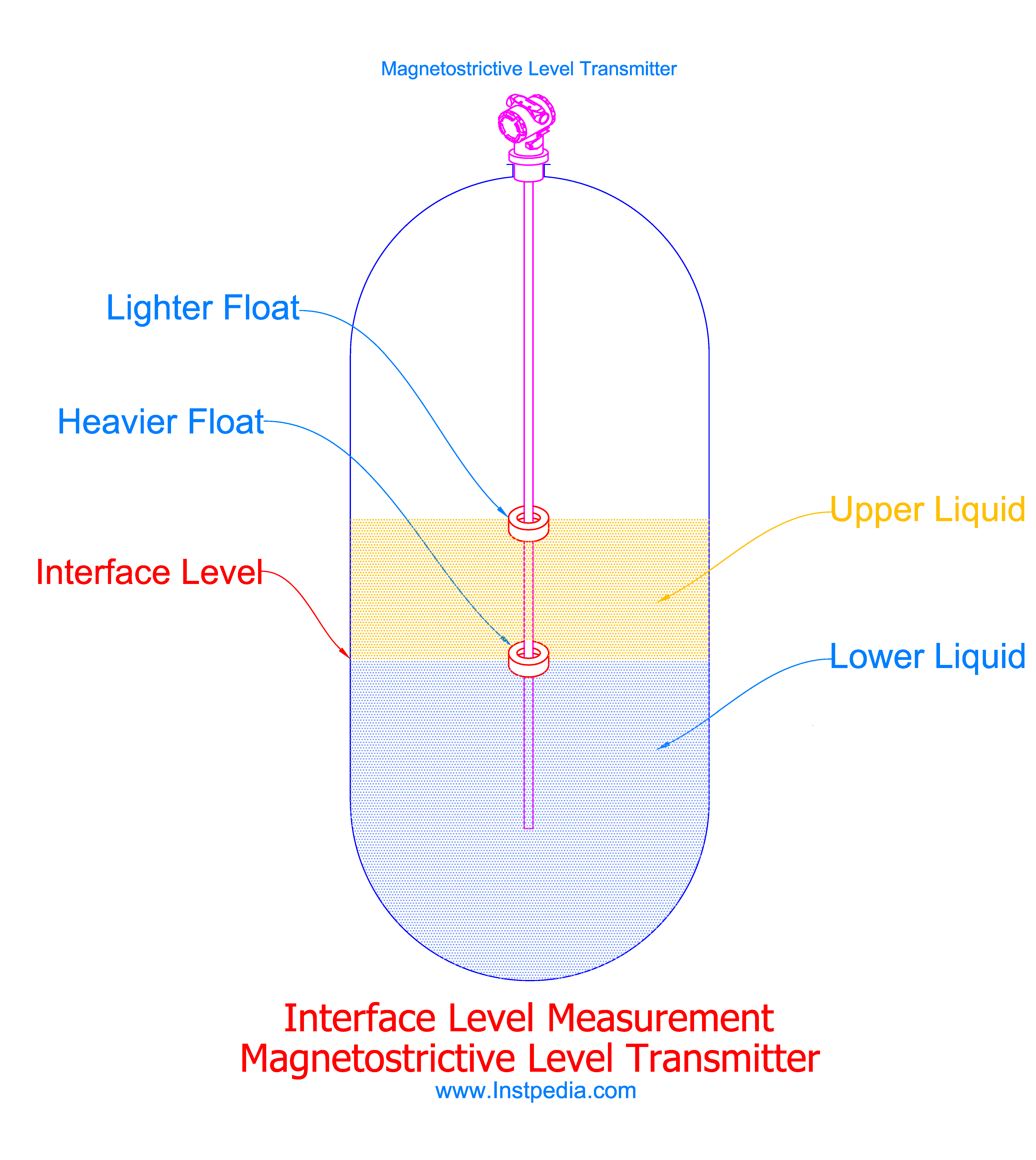 Magnetostrictive transmitter interface level measurement 