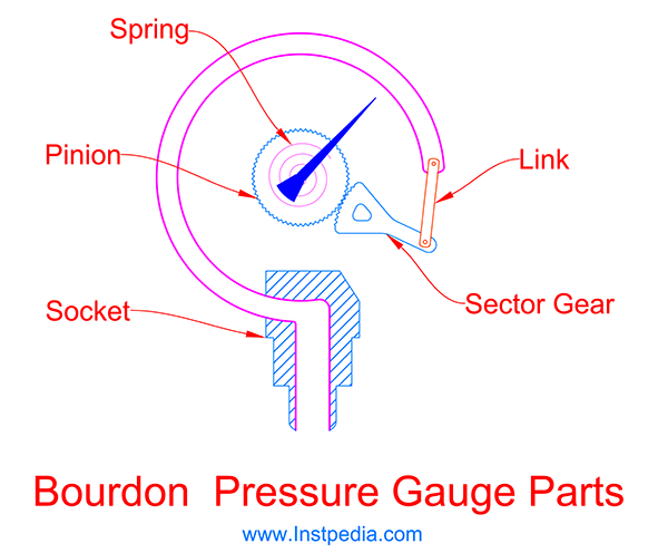 C-Shape Bourdon Pressure Gauge Parts