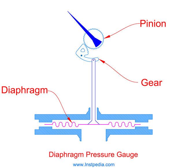 Diaphragm Pressure Gauge