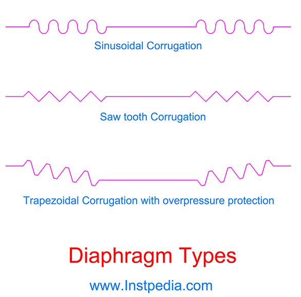 Diaphragm types