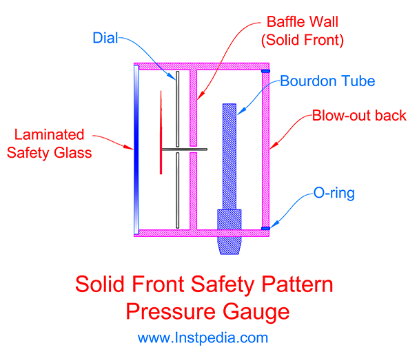 Solid Front Safety Pattern Gauge