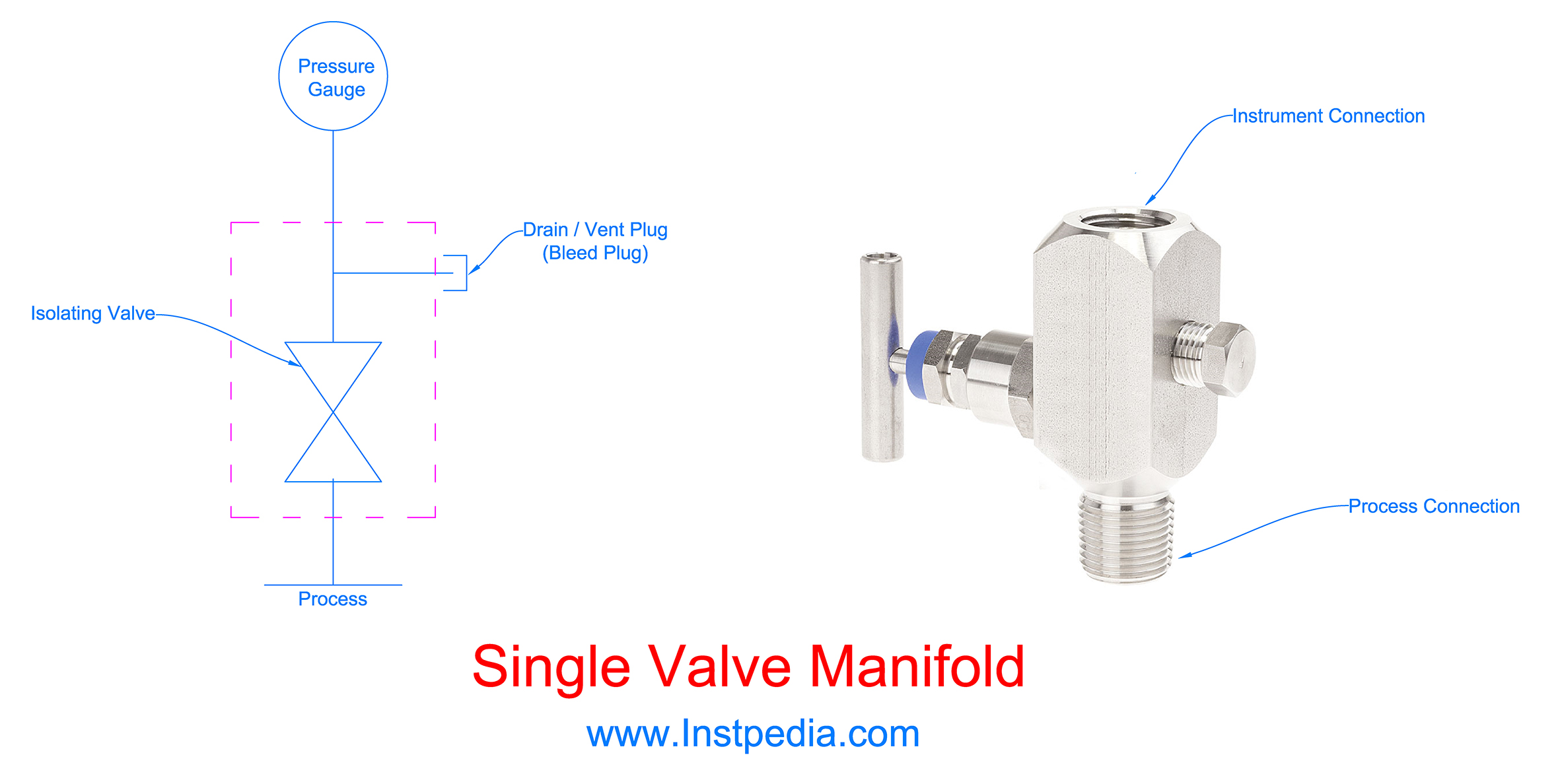 Single Valve Manifold