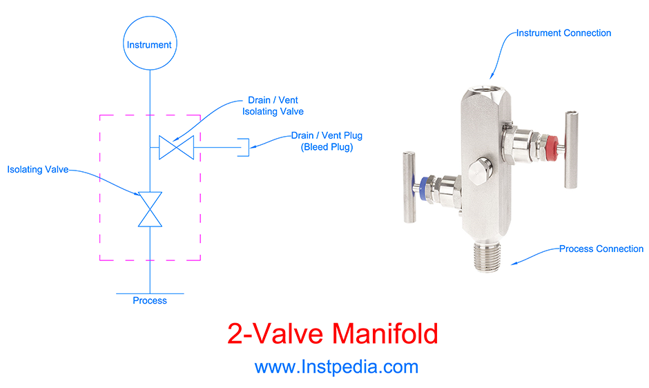 2-Valve Manifold
