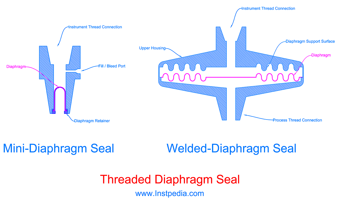 Threaded Diaphragm Seal