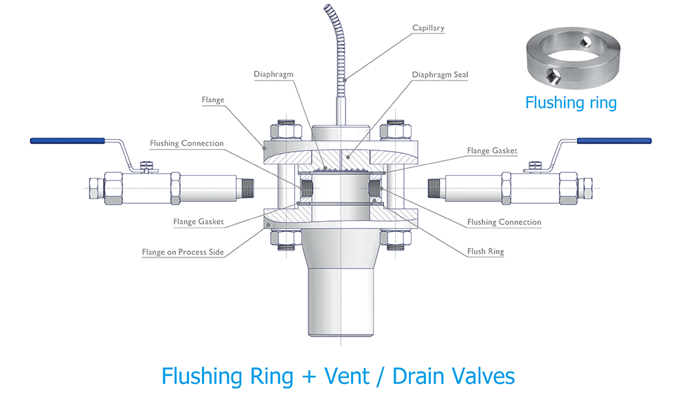 flushing ring (drip ring)