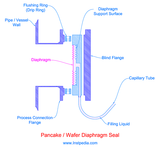 Pancake (Wafer) Diaphragm Seal