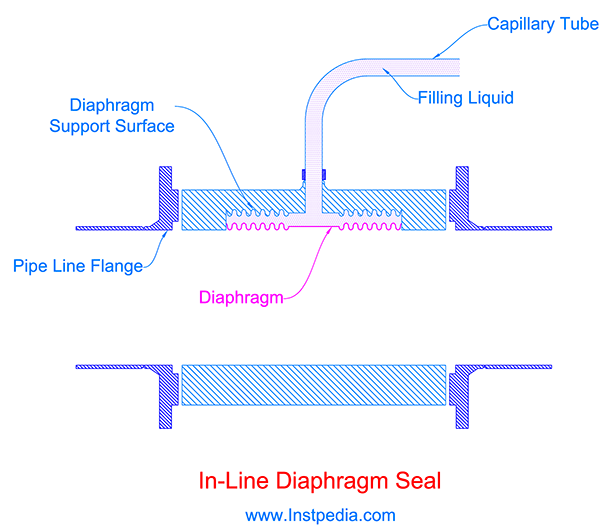 In-Line Diaphragm Seal Schem.