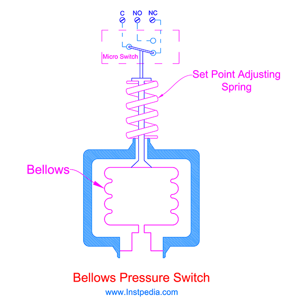 Bellows Pressure Switch