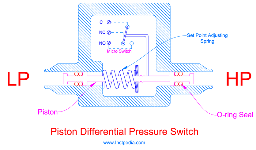 Piston Differential Pressure Switch