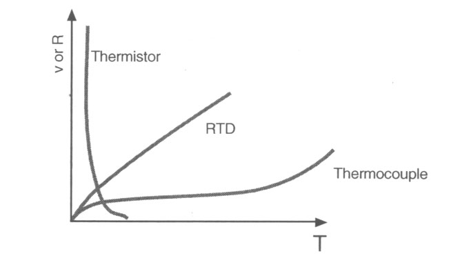 Linearity Comparison