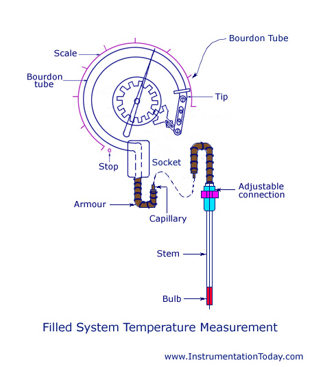 Filled Thermal System