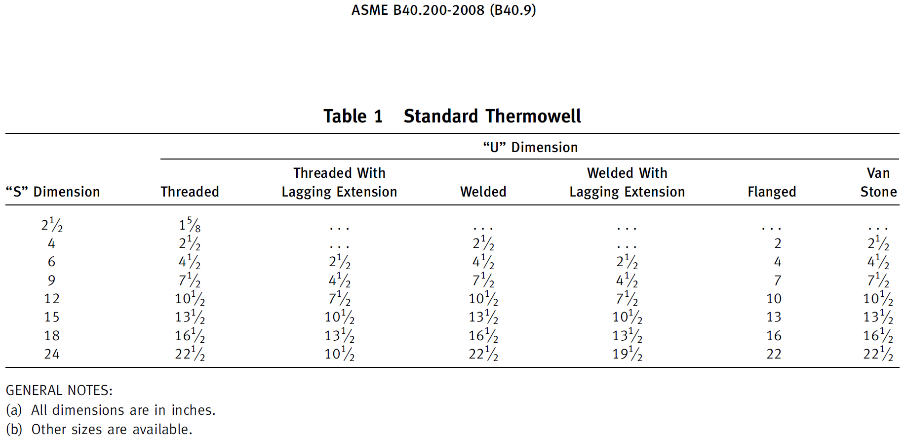 Standard Thremowell Dimensions