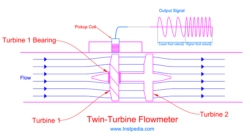  Twin-Turbine Flowmeter 